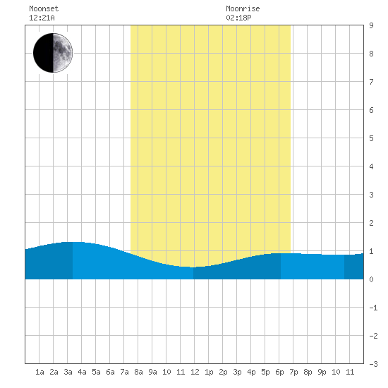 Boca Chica Marina tide chart for Wednesday, October 29, 2025