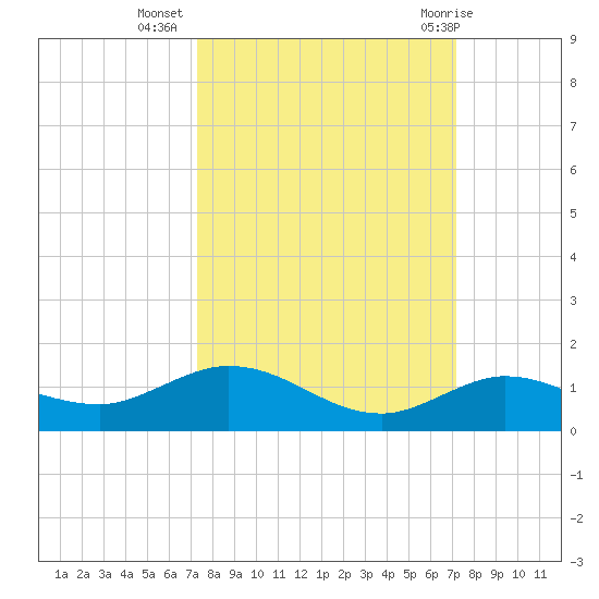 Boca Chica Marina tide chart for Saturday, October 4, 2025