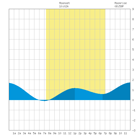 Boca Chica Marina tide chart for Thursday, October 9, 2025