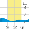 Boca Chica Marina tide chart for Tuesday, November 11, 2025
