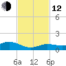 Boca Chica Marina tide chart for Wednesday, November 12, 2025