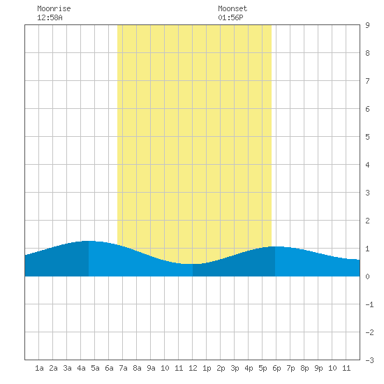 Boca Chica Marina tide chart for Thursday, November 13, 2025