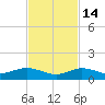 Boca Chica Marina tide chart for Friday, November 14, 2025