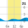 Boca Chica Marina tide chart for Friday, November 21, 2025