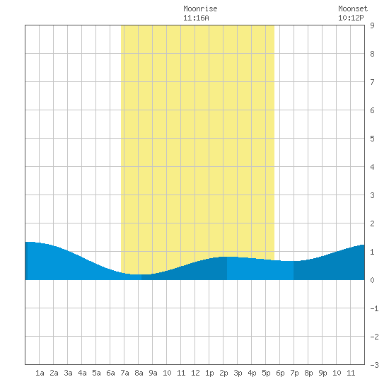 Boca Chica Marina tide chart for Tuesday, November 25, 2025