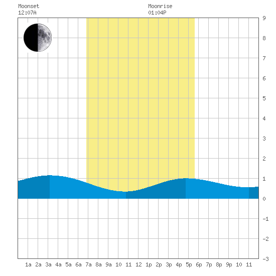 Boca Chica Marina tide chart for Friday, November 28, 2025