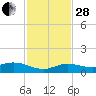 Boca Chica Marina tide chart for Friday, November 28, 2025