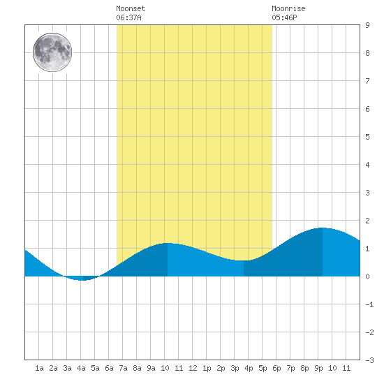 Boca Chica Marina tide chart for Wednesday, November 5, 2025