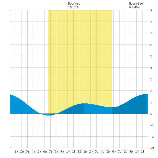 Boca Chica Marina tide chart for Saturday, November 8, 2025