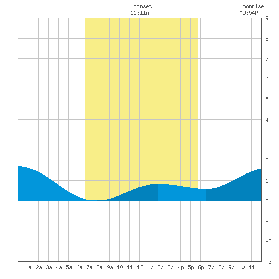 Boca Chica Marina tide chart for Sunday, November 9, 2025