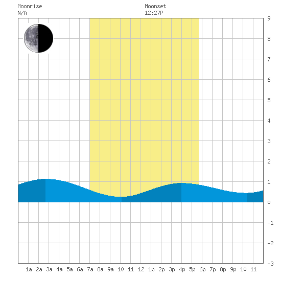 Boca Chica Marina tide chart for Thursday, December 11, 2025