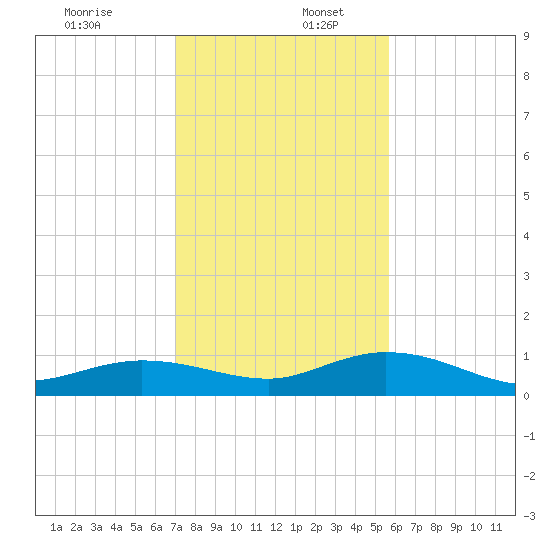 Boca Chica Marina tide chart for Saturday, December 13, 2025