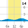 Boca Chica Marina tide chart for Sunday, December 14, 2025