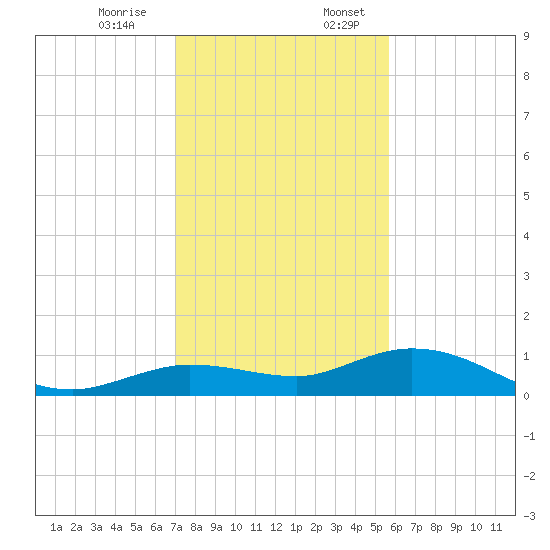 Boca Chica Marina tide chart for Monday, December 15, 2025