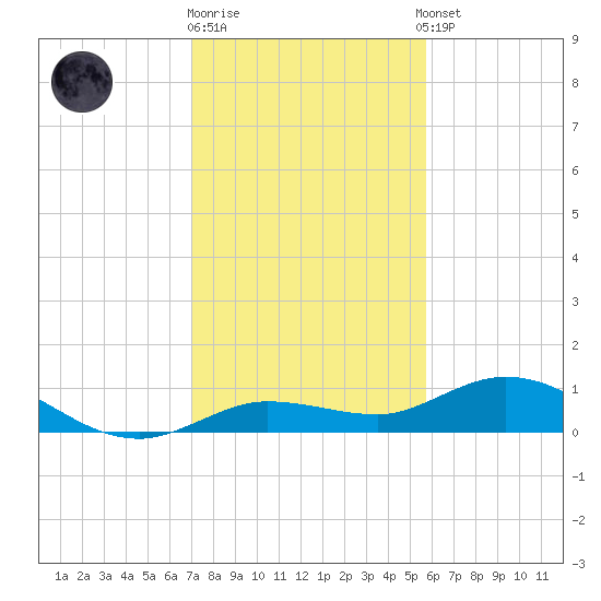 Boca Chica Marina tide chart for Friday, December 19, 2025