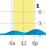 Boca Chica Marina tide chart for Monday, December 1, 2025