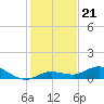 Boca Chica Marina tide chart for Sunday, December 21, 2025