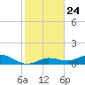 Boca Chica Marina tide chart for Wednesday, December 24, 2025
