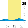Boca Chica Marina tide chart for Sunday, December 28, 2025