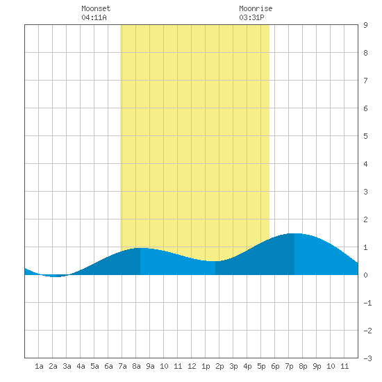 Boca Chica Marina tide chart for Tuesday, December 2, 2025