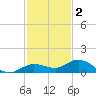 Boca Chica Marina tide chart for Tuesday, December 2, 2025