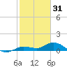 Boca Chica Marina tide chart for Wednesday, December 31, 2025