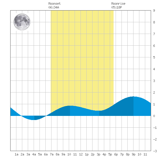 Boca Chica Marina tide chart for Thursday, December 4, 2025