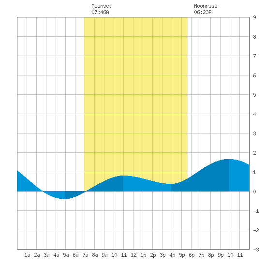 Boca Chica Marina tide chart for Friday, December 5, 2025