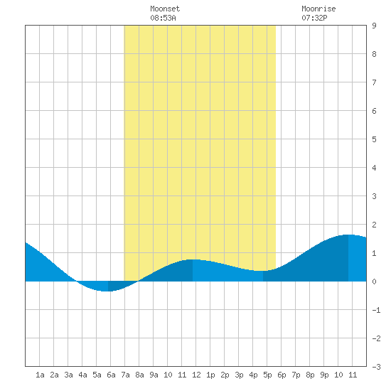 Boca Chica Marina tide chart for Saturday, December 6, 2025