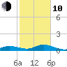 Boca Chica Marina tide chart for Saturday, January 10, 2026