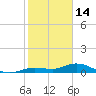 Boca Chica Marina tide chart for Wednesday, January 14, 2026
