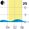 Boca Chica Marina tide chart for Sunday, January 25, 2026