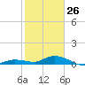 Boca Chica Marina tide chart for Monday, January 26, 2026