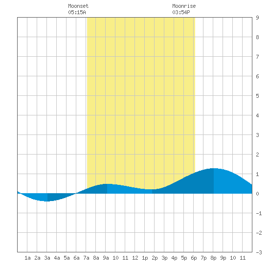 Boca Chica Marina tide chart for Friday, January 30, 2026