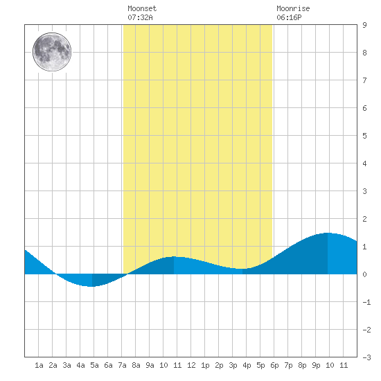 Boca Chica Marina tide chart for Saturday, January 3, 2026