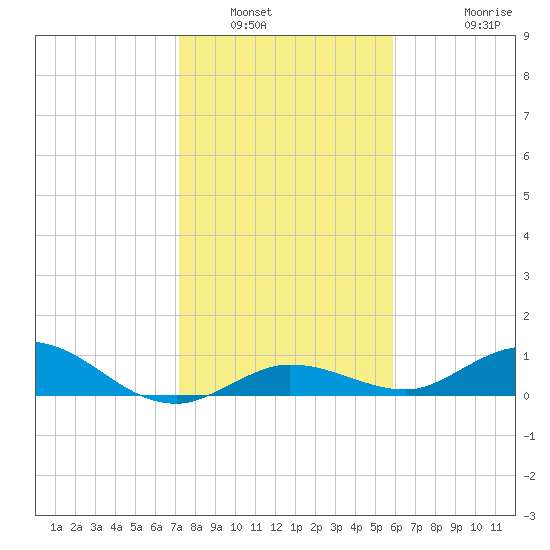 Boca Chica Marina tide chart for Tuesday, January 6, 2026