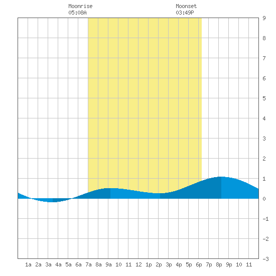 Boca Chica Marina tide chart for Saturday, February 14, 2026