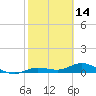 Boca Chica Marina tide chart for Saturday, February 14, 2026