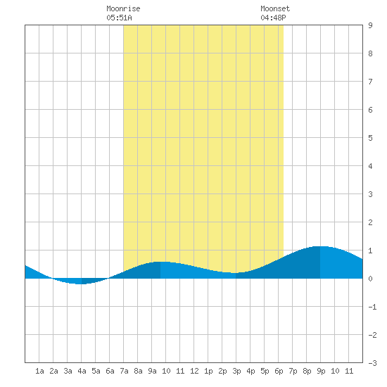 Boca Chica Marina tide chart for Sunday, February 15, 2026