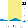 Boca Chica Marina tide chart for Sunday, February 22, 2026