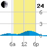 Boca Chica Marina tide chart for Tuesday, February 24, 2026