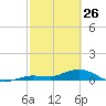 Boca Chica Marina tide chart for Thursday, February 26, 2026