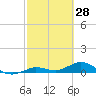 Boca Chica Marina tide chart for Saturday, February 28, 2026
