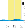 Boca Chica Marina tide chart for Sunday, February 8, 2026