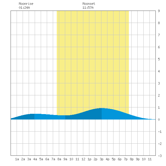 Boca Chica Marina tide chart for Tuesday, March 10, 2026