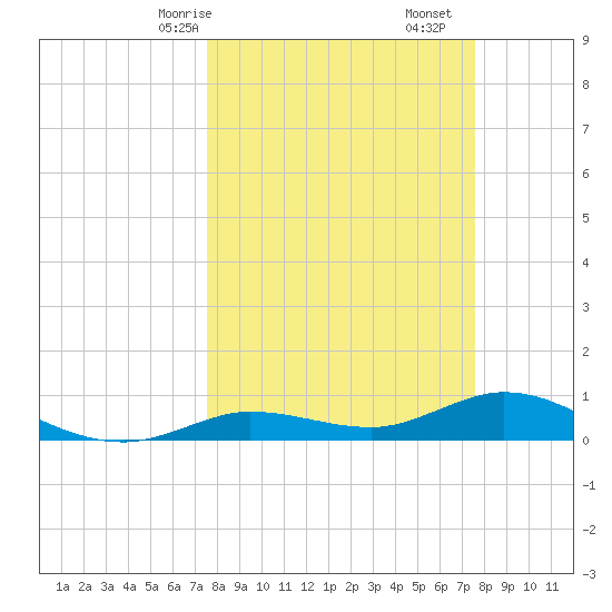 Boca Chica Marina tide chart for Sunday, March 15, 2026