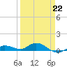 Boca Chica Marina tide chart for Sunday, March 22, 2026
