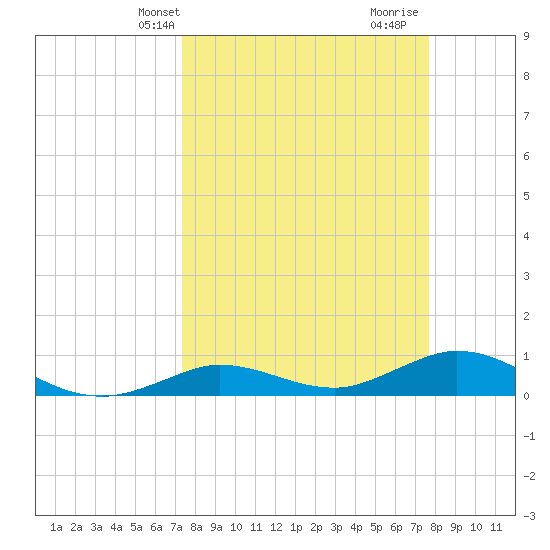 Boca Chica Marina tide chart for Sunday, March 29, 2026