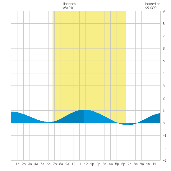 Boca Chica Marina tide chart for Friday, March 6, 2026