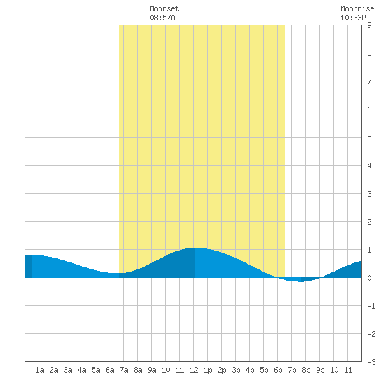 Boca Chica Marina tide chart for Saturday, March 7, 2026